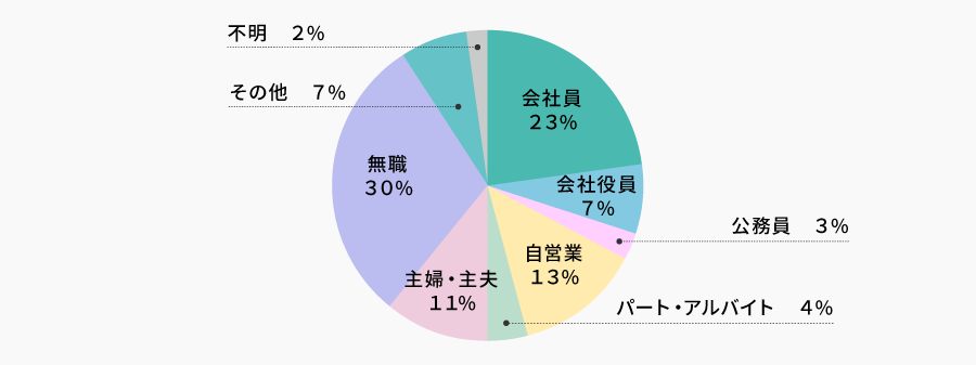 職業 | 株主様アンケート2022