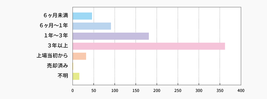 当社株式の保有期間 | 株主様アンケート2022