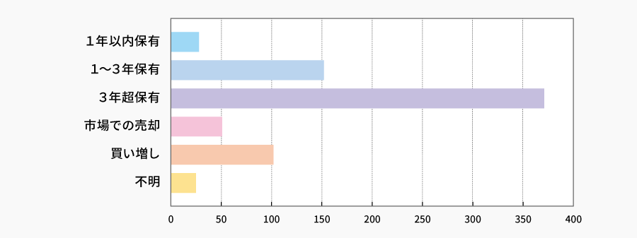 今後の保有方針 | 株主様アンケート2022
