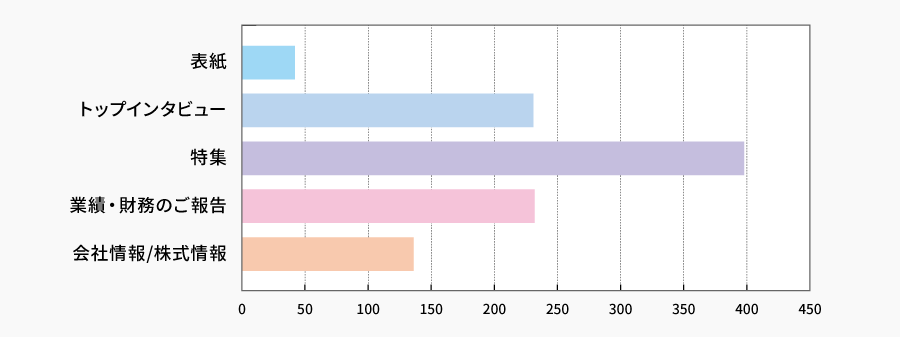 今回の株主通信で、どの記事に興味を持たれましたか？（複数回答可） | 株主様アンケート2022