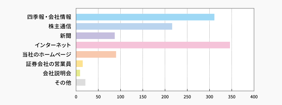 当社の情報は、どのように入手していらっしゃいますか？（複数回答可） | 株主様アンケート2022
