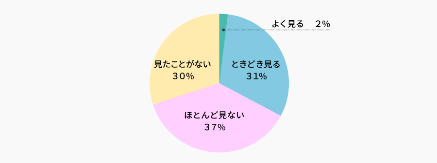 当社ホームページ（コーポレートサイト）をご覧になったことはありますか？ | 株主様アンケート2022