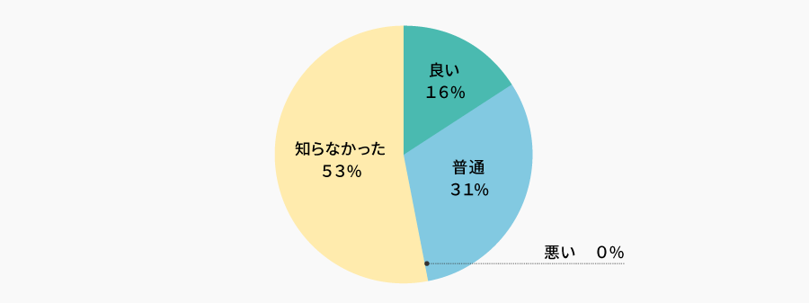 当社コーポレートサイトはリニューアル（2020年11月）しましたがいかがでしょうか？ | 株主様アンケート2022