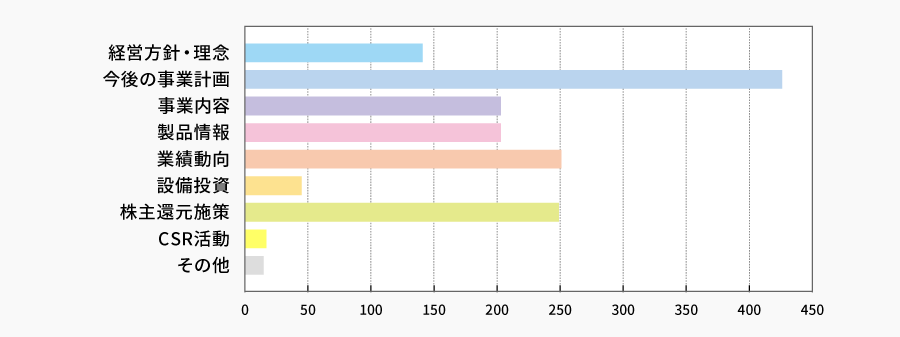 当社に関して、お知りになりたいことは何ですか？（複数回答可） | 株主様アンケート2022