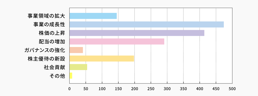 今後当社に期待することは何ですか？（複数回答可） | 株主様アンケート2022