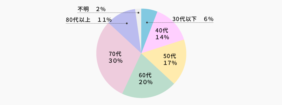 株主属性 - 年代 | 株主様アンケート2023