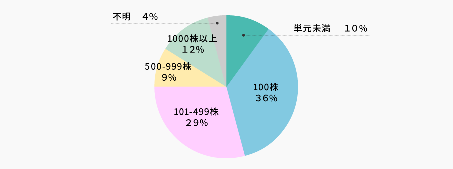 保有株数 | 株主様アンケート2023