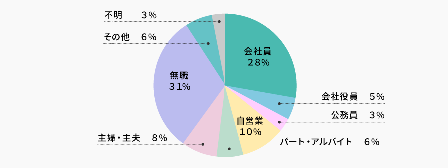 職業 | 株主様アンケート2023