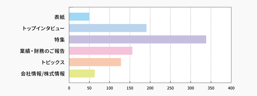今回の株主通信で、どの記事に興味を持たれましたか？（複数回答可） | 株主様アンケート2023