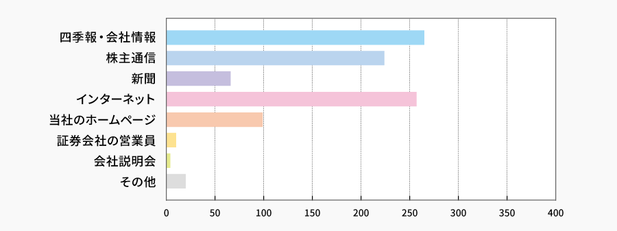 当社の情報は、どのように入手していらっしゃいますか？（複数回答可） | 株主様アンケート2023