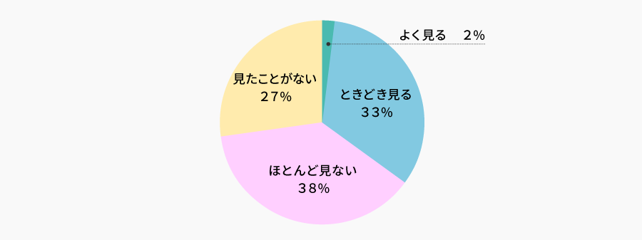 当社ホームページ（コーポレートサイト）をご覧になったことはありますか？ | 株主様アンケート2023