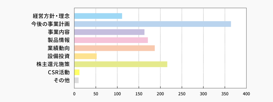 当社に関して、お知りになりたいことは何ですか？（複数回答可） | 株主様アンケート2023