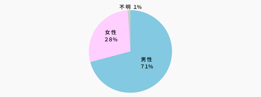 株主属性 - 性別 | 株主様アンケート2024