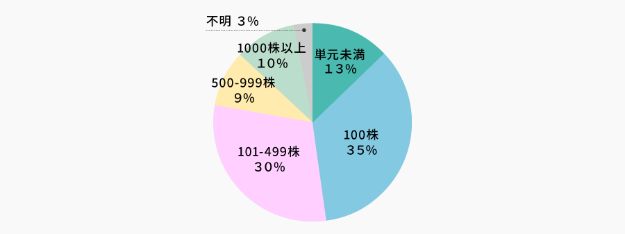 保有株数 | 株主様アンケート2024