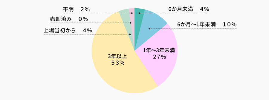 当社株式の保有期間 | 株主様アンケート2024