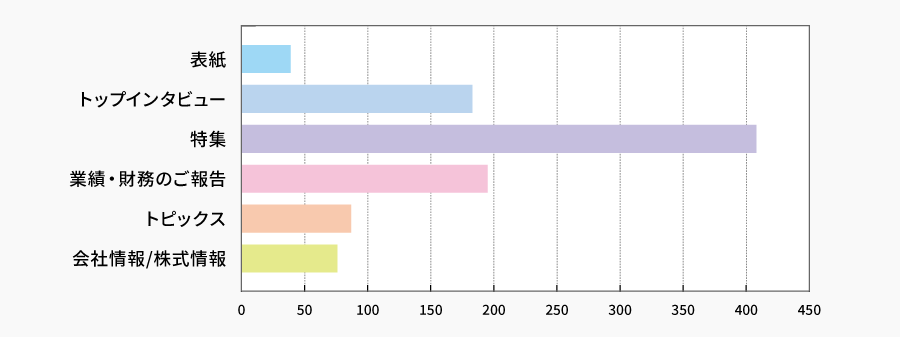 今回の株主通信で、どの記事に興味を持たれましたか？（複数回答可） | 株主様アンケート2024