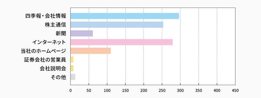 当社の情報は、どのように入手していらっしゃいますか？（複数回答可） | 株主様アンケート2024