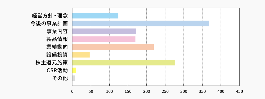 当社に関して、お知りになりたいことは何ですか？（複数回答可） | 株主様アンケート2024