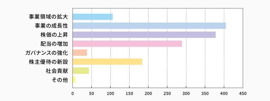 今後当社に期待することは何ですか？（複数回答可） | 株主様アンケート2024