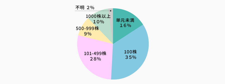 保有株数 | 株主様アンケート2025