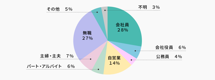 職業 | 株主様アンケート2025