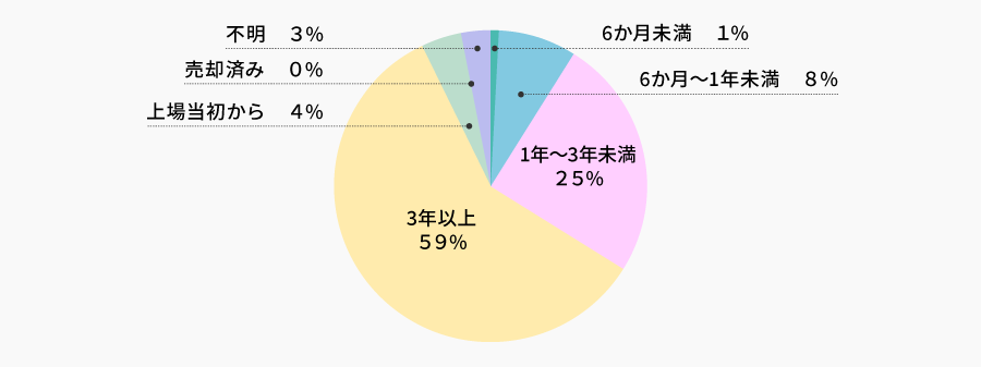 当社株式の保有期間 | 株主様アンケート2025