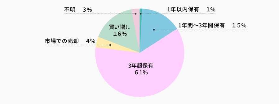 今後の保有方針 | 株主様アンケート2025