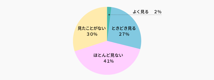 当社ホームページ（コーポレートサイト）をご覧になったことはありますか？ | 株主様アンケート2025