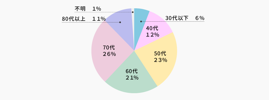 株主属性 - 年代 | 株主様アンケート2026