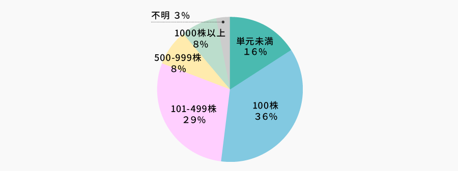 保有株数 | 株主様アンケート2026