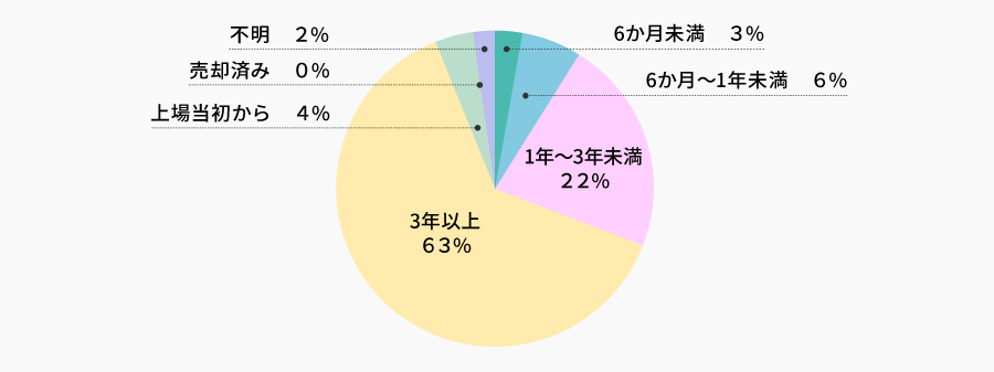 当社株式の保有期間 | 株主様アンケート2026