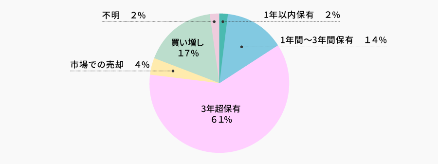 今後の保有方針 | 株主様アンケート2026