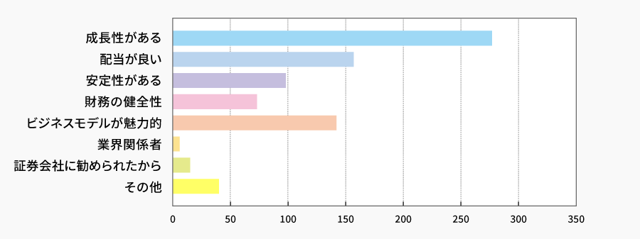当社株式の保有理由(複数回答有り) | 株主様アンケート2026
