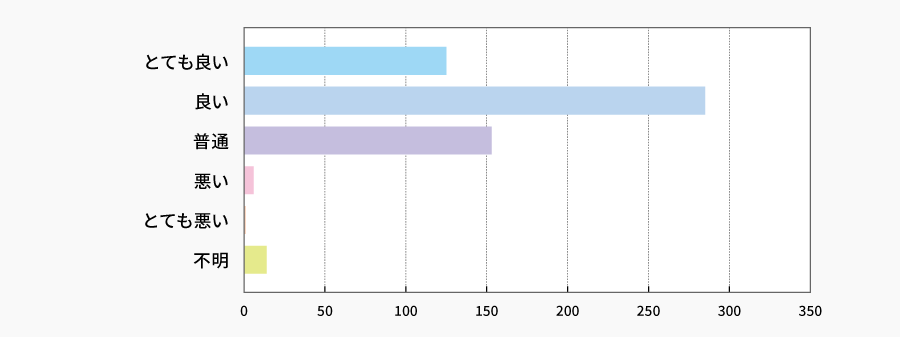 今回の株主通信はいかがでしたか? | 株主様アンケート2026