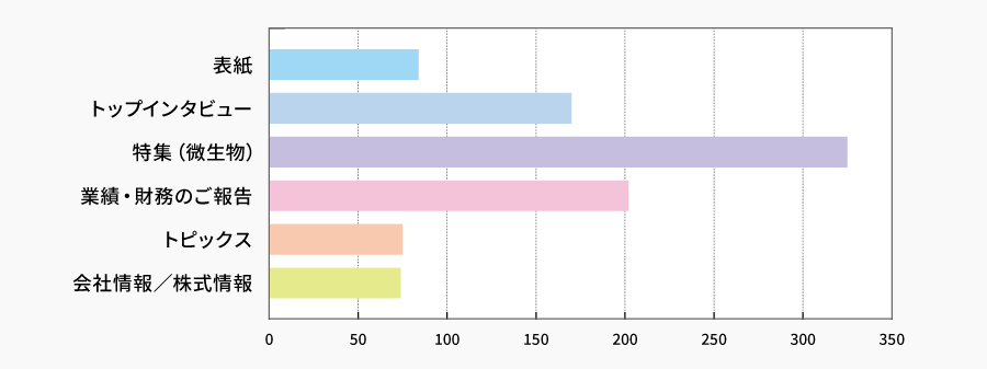 今回の株主通信で、どの記事に興味を持たれましたか?(複数回答可) | 株主様アンケート2026