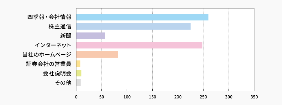 当社の情報は、どのように入手していらっしゃいますか?(複数回答可) | 株主様アンケート2026