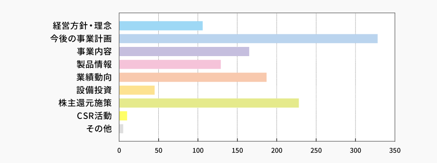当社に関して、お知りになりたいことは何ですか?(複数回答可) | 株主様アンケート2026