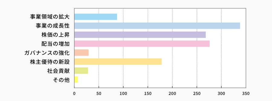 今後当社に期待することは何ですか?(複数回答可) | 株主様アンケート2026